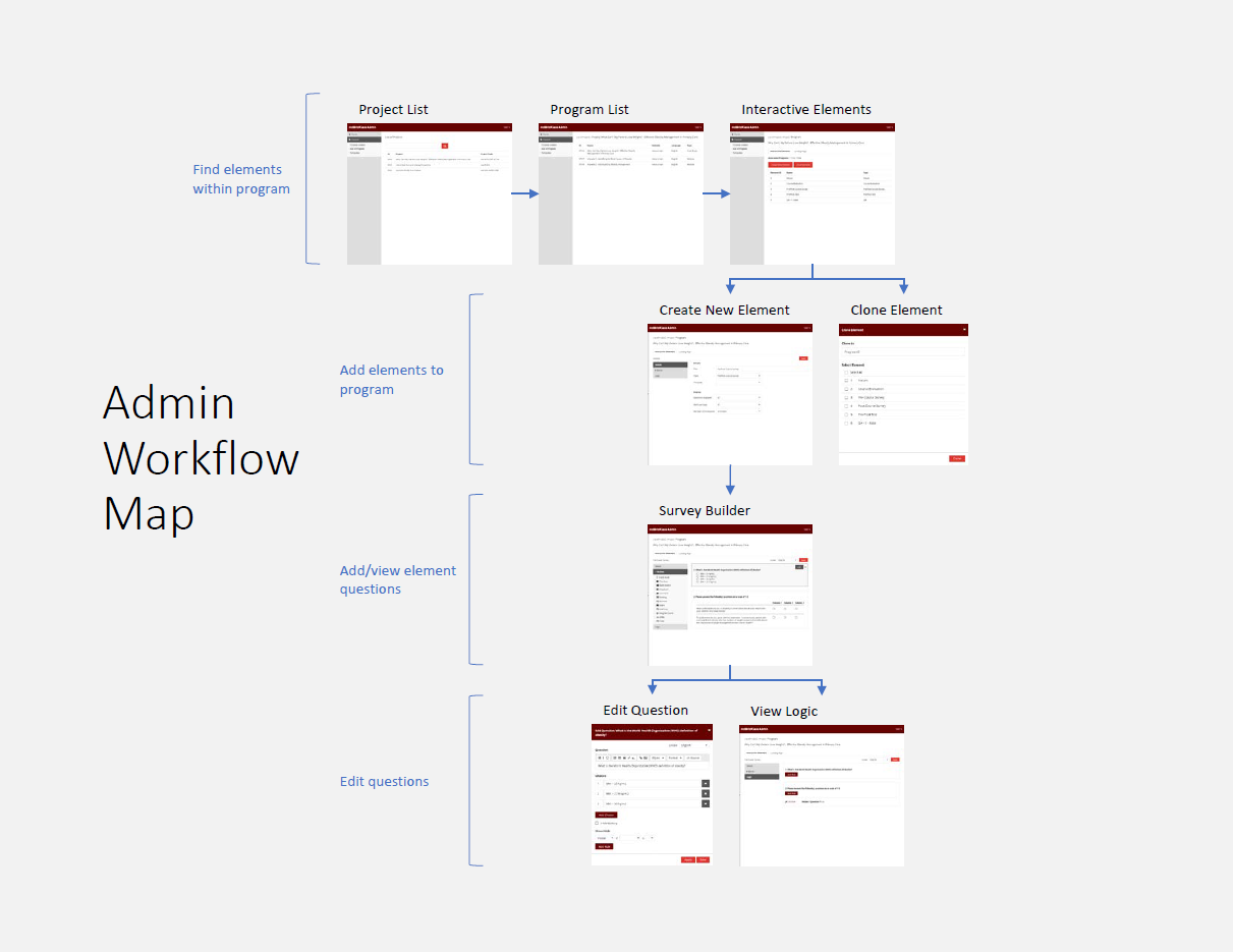 CMS workflow