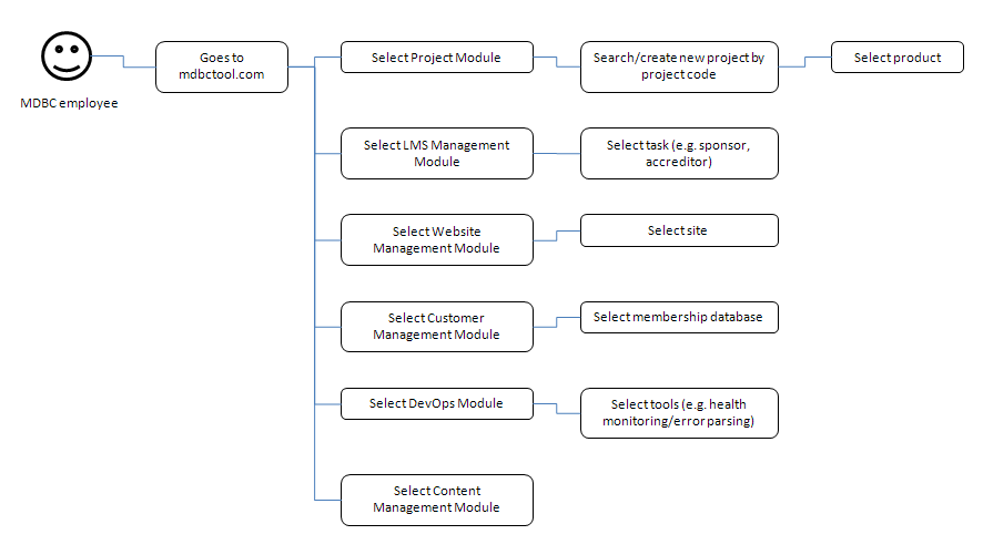 Modules within CMS